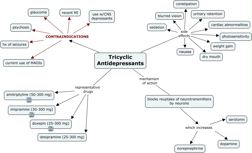 Antidepressants, Tricyclic What are the characteristics of TCAs?